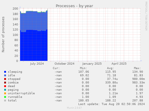yearly graph