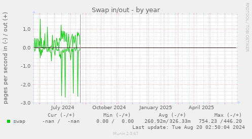 Swap in/out