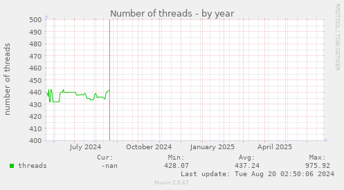 Number of threads