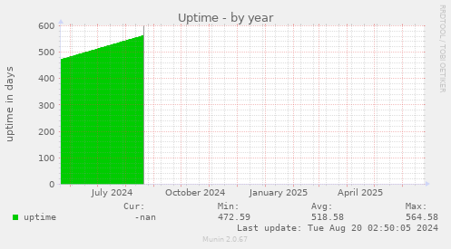 Uptime