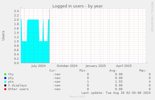Logged in users