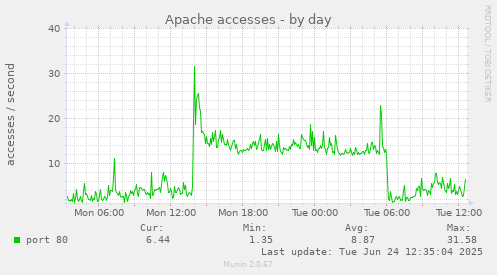 Apache accesses