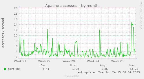 Apache accesses
