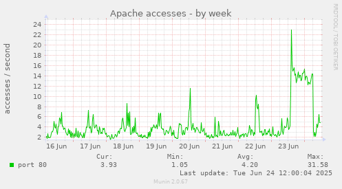 Apache accesses