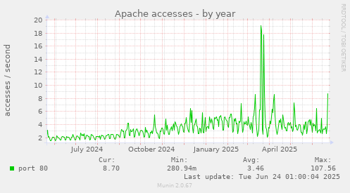 Apache accesses