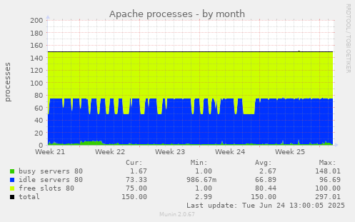 Apache processes