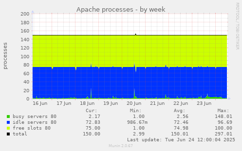 Apache processes