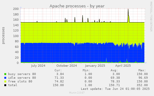 Apache processes