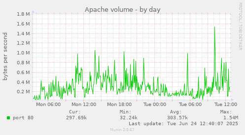 Apache volume