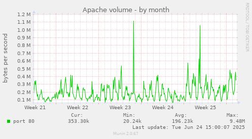 Apache volume