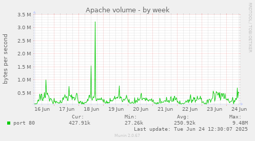 Apache volume