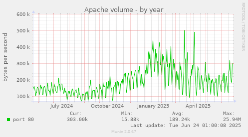 Apache volume