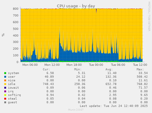 CPU usage