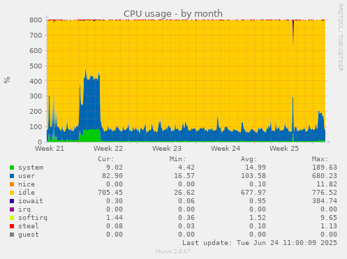 CPU usage