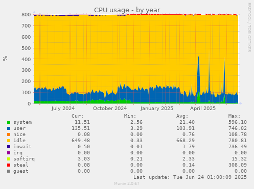 CPU usage