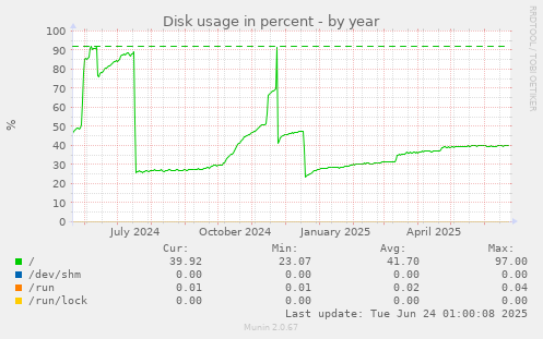 Disk usage in percent
