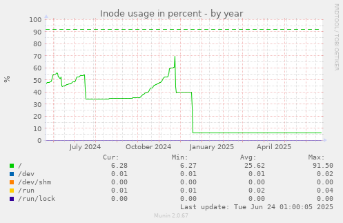 Inode usage in percent