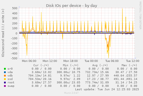 Disk IOs per device