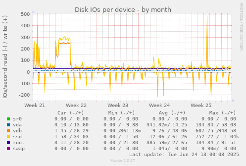 Disk IOs per device