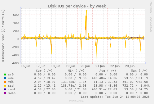 Disk IOs per device