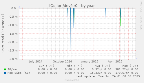 IOs for /dev/sr0