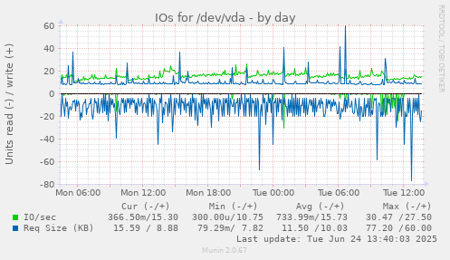 IOs for /dev/vda