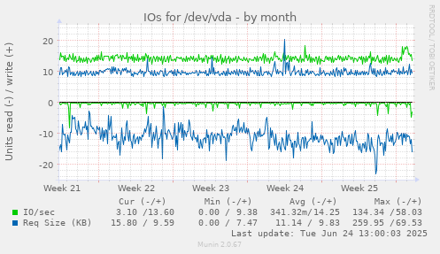 IOs for /dev/vda