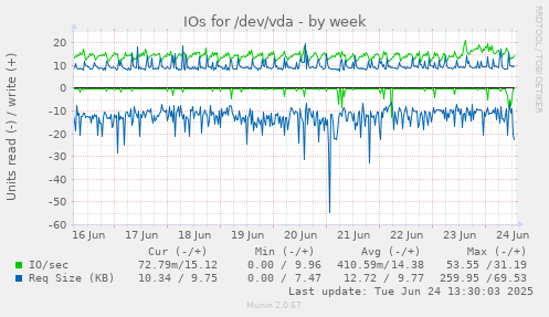 IOs for /dev/vda