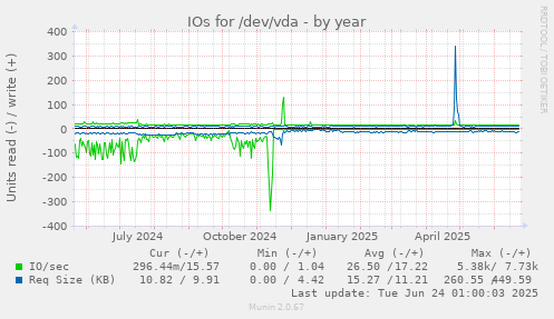 IOs for /dev/vda