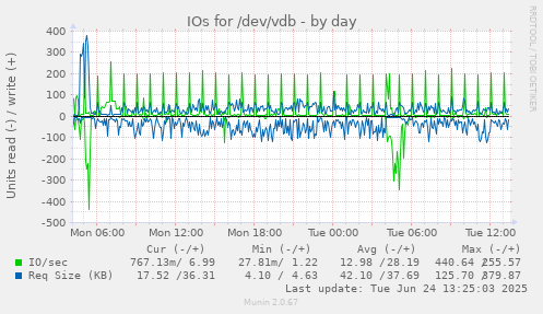 IOs for /dev/vdb