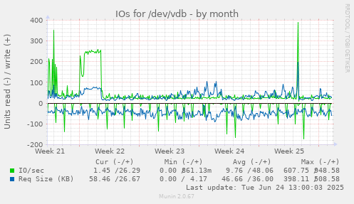 IOs for /dev/vdb