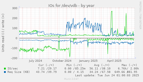 IOs for /dev/vdb