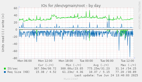 IOs for /dev/vgmain/root