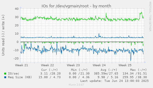 IOs for /dev/vgmain/root