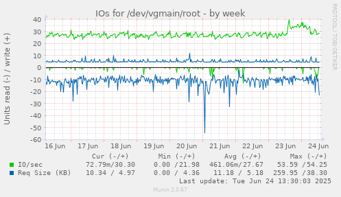 IOs for /dev/vgmain/root