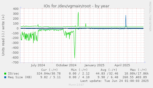 IOs for /dev/vgmain/root