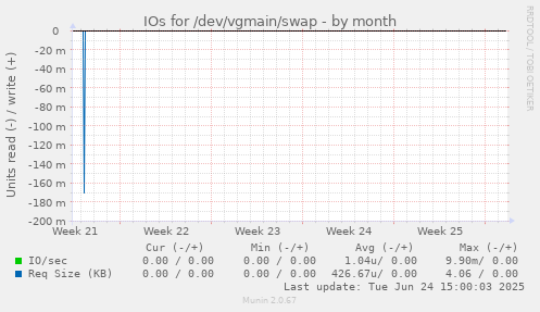 IOs for /dev/vgmain/swap