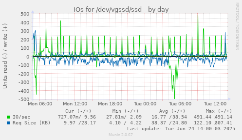 IOs for /dev/vgssd/ssd