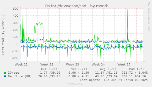 IOs for /dev/vgssd/ssd
