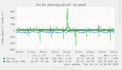 IOs for /dev/vgssd/ssd