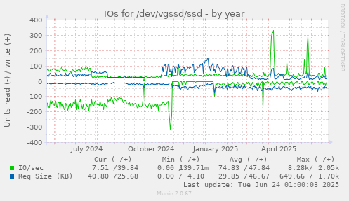 IOs for /dev/vgssd/ssd