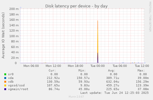 Disk latency per device