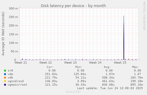 Disk latency per device
