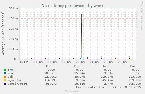 Disk latency per device