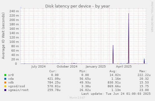 Disk latency per device
