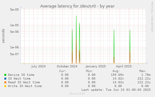 Average latency for /dev/sr0