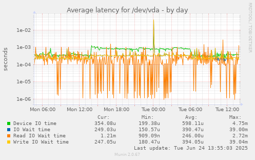Average latency for /dev/vda