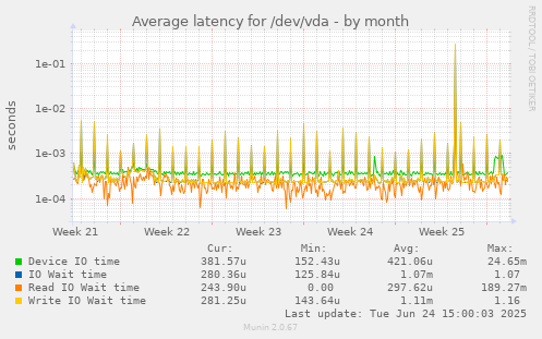 Average latency for /dev/vda