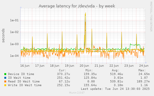 Average latency for /dev/vda