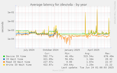 Average latency for /dev/vda